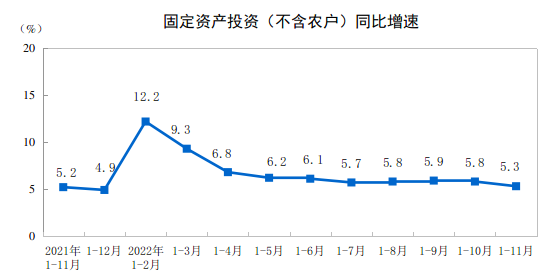 统计局：1-11月中国固定资产投资520043亿，同比增5.3%