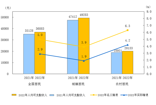 统计局：中国2022年居民人均可支配收入36883元