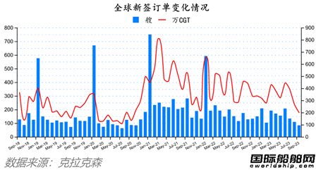 中国揽获全球四分之三订单！最新全球造船业月报出炉