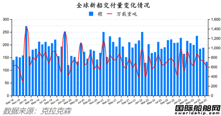 中国揽获全球四分之三订单！最新全球造船业月报出炉