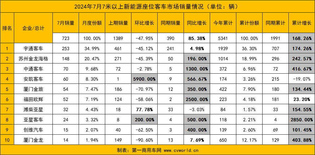 7月新能源客车销量12.png