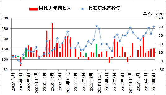 圖七,上海市房地產投資總額走勢