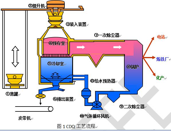 干熄焦工艺图片