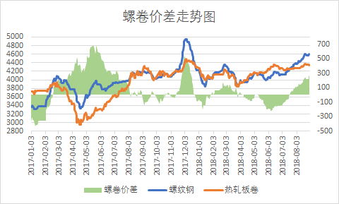 在期货市场强劲拉动下,以及环保政策引导下,郑州螺纹钢价格一路飙升至