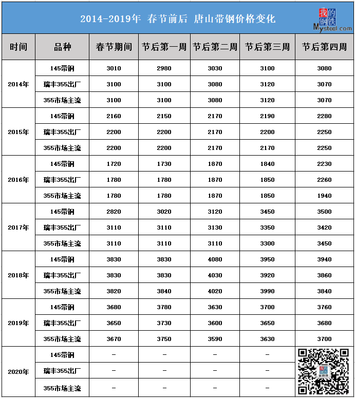 表2: 2014-2019年春節前後唐山帶鋼價格對比表