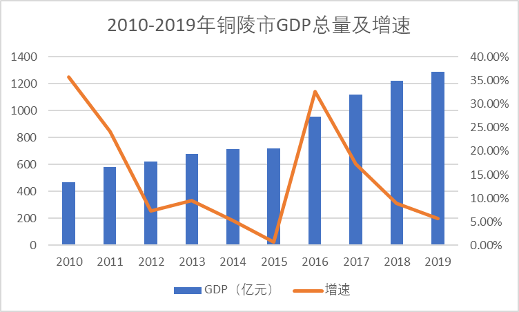 铜陵市gdp多少_2019年上半年安徽各市GDP 数据,看铜陵排第几