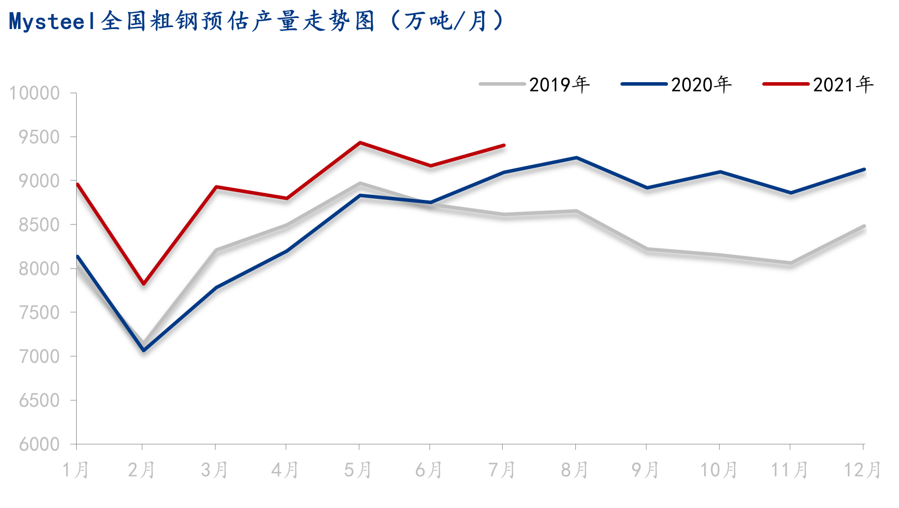 Mysteel数据 全国日均粗钢产量预估8月中旬292 51万吨 我的钢铁网