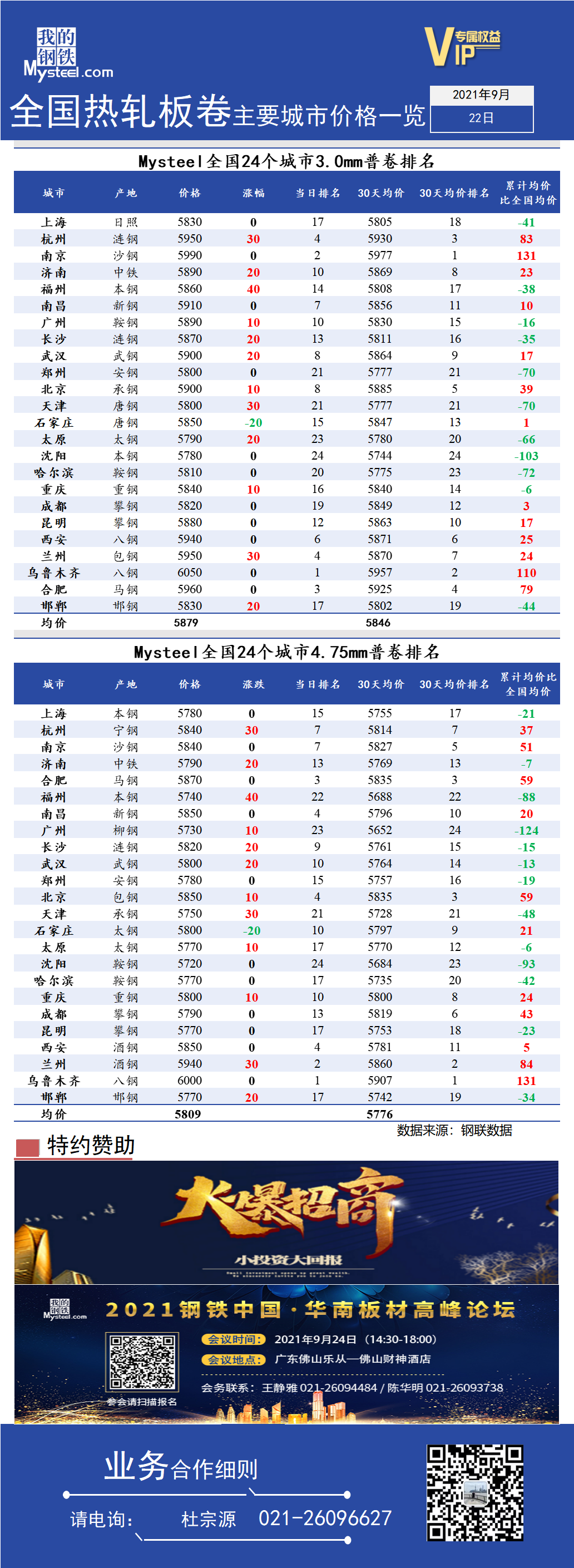 <a href='https://www.mysteel.com/' target='_blank' style='color:#3861ab'>Mysteel</a>快讯：全国<a href='https://rezha.mysteel.com/' target='_blank' style='color:#3861ab'>热轧</a>板卷主要城市价格一览（2021年9月22日）