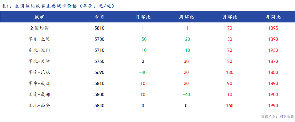 <a href='https://www.mysteel.com/' target='_blank' style='color:#3861ab'>Mysteel</a>日报：22日全国<a href='https://rezha.mysteel.com/' target='_blank' style='color:#3861ab'>热轧板卷价格</a>震荡运行 成交尚可