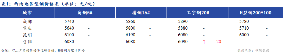 <a href='https://m.mysteel.com/' target='_blank' style='color:#3861ab'>Mysteel</a>日报：西南地区型钢价格暂稳 市场成交清淡