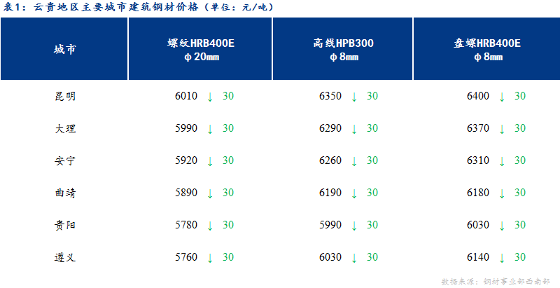 <a href='https://www.mysteel.com/' target='_blank' style='color:#3861ab'>Mysteel</a>日报：云贵建筑钢材短期横盘整理 但上涨驱动力仍在