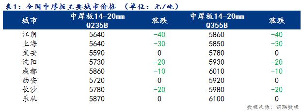 <a href='https://www.mysteel.com/' target='_blank' style='color:#3861ab'>Mysteel</a>日报：24日全国<a href='http://zhongban.mysteel.com/' target='_blank' style='color:#3861ab'>中厚板价格</a>小幅下跌 成交偏差