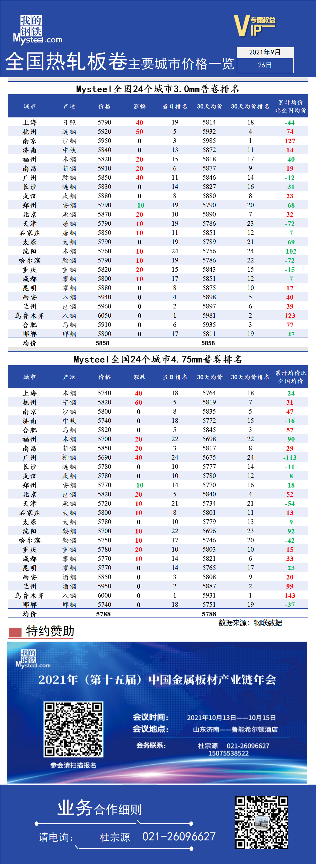 <a href='https://www.mysteel.com/' target='_blank' style='color:#3861ab'>Mysteel</a>快讯：全国<a href='https://rezha.mysteel.com/' target='_blank' style='color:#3861ab'>热轧</a>板卷主要城市价格一览（2021年9月26日）