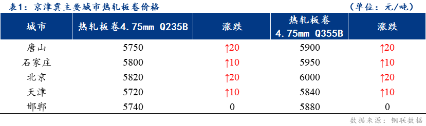 <a href='https://m.mysteel.com/' target='_blank' style='color:#3861ab'>Mysteel</a>日报：京津冀热轧板卷价格小幅上涨 成交偏弱