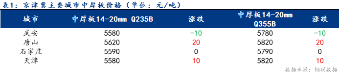 Mysteel日报：京津冀中厚板价格涨跌互现 成交减少