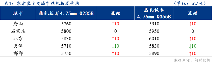 <a href='https://www.mysteel.com/' target='_blank' style='color:#3861ab'>Mysteel</a>日报：京津冀<a href='https://rezha.mysteel.com/' target='_blank' style='color:#3861ab'>热轧板卷价格</a>涨跌互现 成交良好