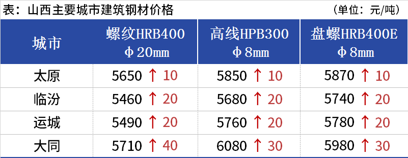 <a href='https://m.mysteel.com/' target='_blank' style='color:#3861ab'>Mysteel</a>日报：山西建筑钢材价格整体上涨 市场成交表现尚可