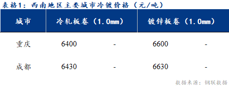 <a href='https://m.mysteel.com/' target='_blank' style='color:#3861ab'>Mysteel</a>日报：西南冷镀市场需求好转