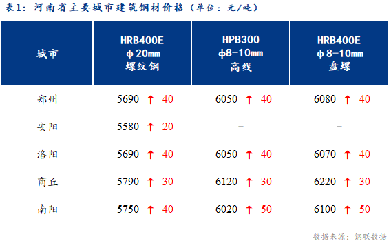 <a href='https://www.mysteel.com/' target='_blank' style='color:#3861ab'>Mysteel</a>日报：河南建筑钢材价格持续冲高 部分商家看好节后行情