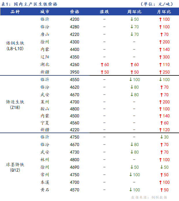 <a href='https://m.mysteel.com/' target='_blank' style='color:#3861ab'>Mysteel</a>日报：全国生铁价格主稳个调