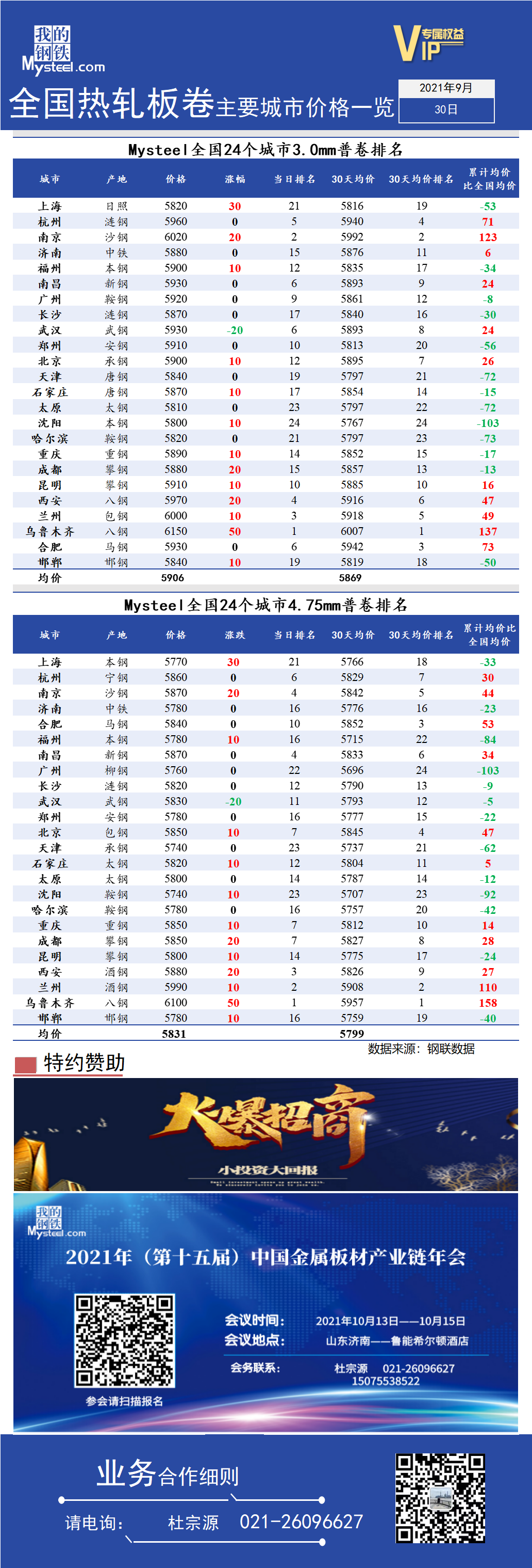 <a href='https://www.mysteel.com/' target='_blank' style='color:#3861ab'>Mysteel</a>快讯：全国<a href='https://rezha.mysteel.com/' target='_blank' style='color:#3861ab'>热轧</a>板卷主要城市价格一览（2021年9月30日）