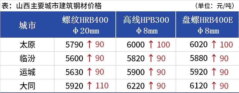 <a href='https://m.mysteel.com/' target='_blank' style='color:#3861ab'>Mysteel</a>日报：山西建筑钢材价格上涨 市场成交一般