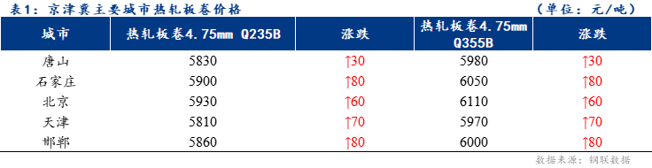 <a href='https://www.mysteel.com/' target='_blank' style='color:#3861ab'>Mysteel</a>日报：京津冀<a href='https://rezha.mysteel.com/' target='_blank' style='color:#3861ab'>热轧板卷价格</a>上涨 成交一般