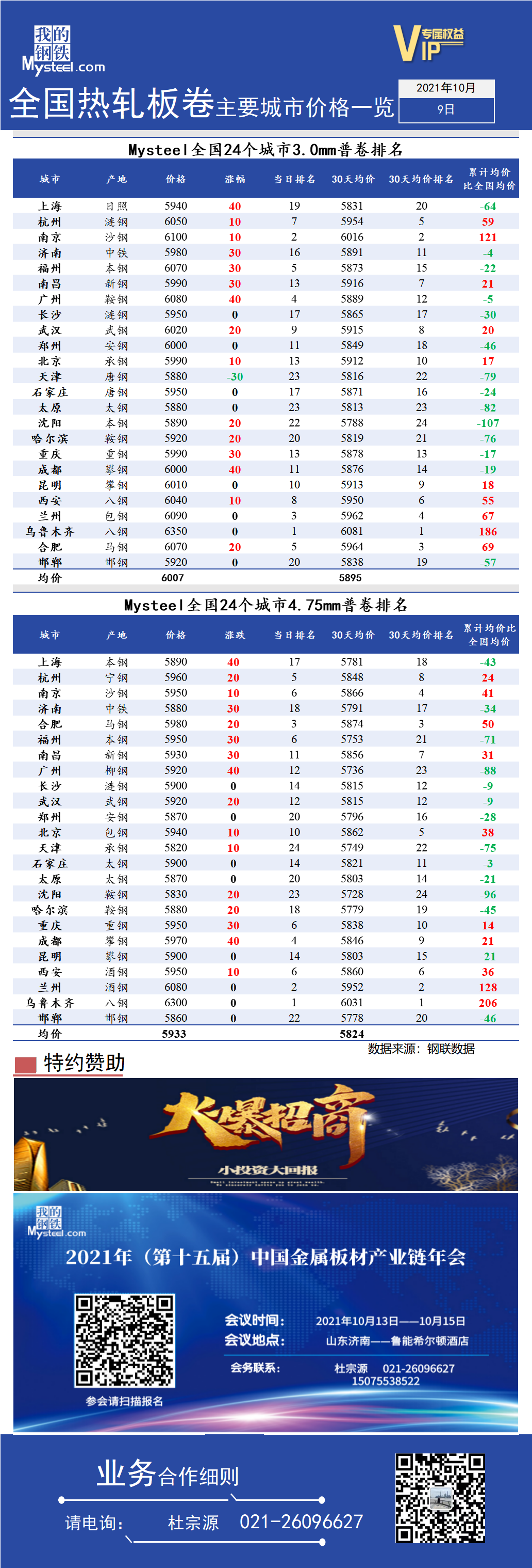 <a href='https://www.mysteel.com/' target='_blank' style='color:#3861ab'>Mysteel</a>快讯：全国<a href='https://rezha.mysteel.com/' target='_blank' style='color:#3861ab'>热轧</a>板卷主要城市价格一览（2021年10月9日）