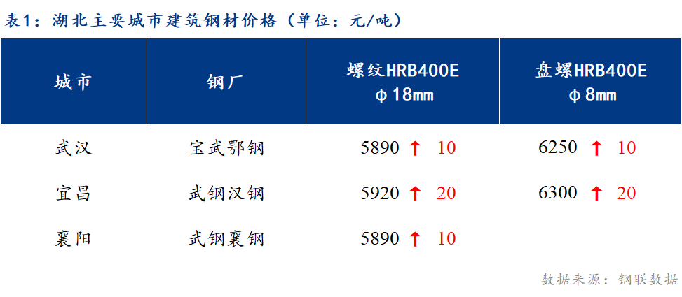 <a href='https://www.mysteel.com/' target='_blank' style='color:#3861ab'>Mysteel</a>日报：湖北建筑钢材价格小幅上涨