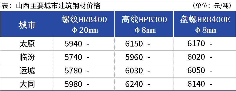 <a href='https://www.mysteel.com/' target='_blank' style='color:#3861ab'>Mysteel</a>日报：山西建筑钢材价格暂稳 成交表现一般