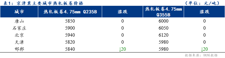 <a href='https://www.mysteel.com/' target='_blank' style='color:#3861ab'>Mysteel</a>日报：京津冀<a href='https://rezha.mysteel.com/' target='_blank' style='color:#3861ab'>热轧板卷价格</a>稳中下行 成交一般