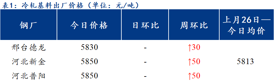 <a href='https://www.mysteel.com/' target='_blank' style='color:#3861ab'>Mysteel</a>日报：北方区域镀锌、轧硬出厂价格涨跌互现