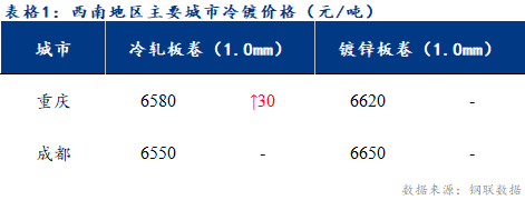 <a href='https://www.mysteel.com/' target='_blank' style='color:#3861ab'>Mysteel</a>日报：西南冷镀市场成交有所放量