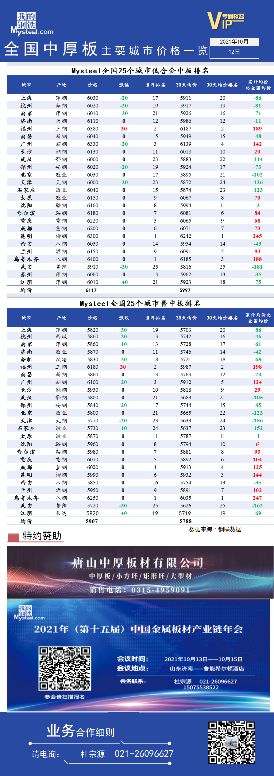 <a href='https://www.mysteel.com/' target='_blank' style='color:#3861ab'>Mysteel</a>快讯：全国<a href='https://zhongban.mysteel.com/' target='_blank' style='color:#3861ab'>中厚板</a>主要城市价格一览（2021年10月12日）