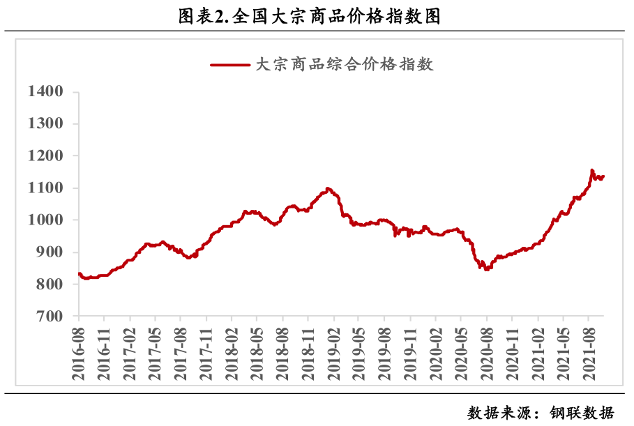 2021年9月中国大宗商品综合价格指数均值同环比上升