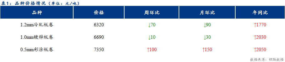 <a href='https://www.mysteel.com/' target='_blank' style='color:#3861ab'>Mysteel</a>日报：天津冷镀成交有所好转