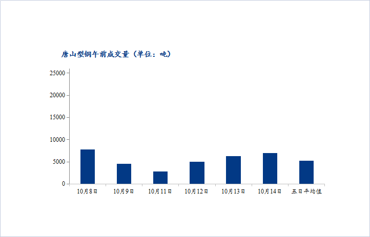 <a href='https://www.mysteel.com/' target='_blank' style='color:#3861ab'>Mysteel</a>数据：唐山调坯型钢成交偏弱（10月14日10：30）