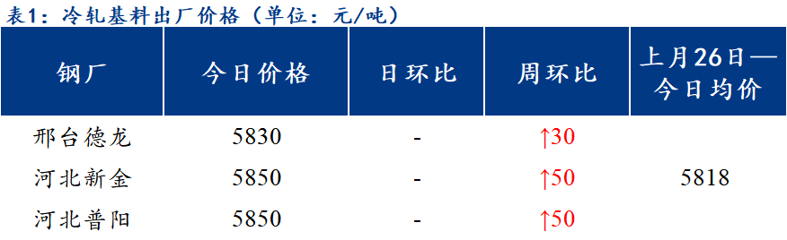 <a href='https://www.mysteel.com/' target='_blank' style='color:#3861ab'>Mysteel</a>日报：北方区域镀锌、轧硬出厂价格涨跌互现