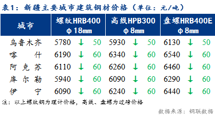 <a href='https://www.mysteel.com/' target='_blank' style='color:#3861ab'>Mysteel</a>日报：新疆建筑钢材价格持续下跌  市场成交依旧不如人意