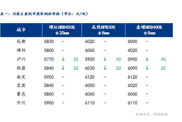 <a href='https://www.mysteel.com/' target='_blank' style='color:#3861ab'>Mysteel</a>日报：川渝地区建材价格主流持稳 投机需求减少