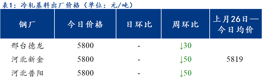 <a href='https://www.mysteel.com/' target='_blank' style='color:#3861ab'>Mysteel</a>日报：北方区域镀锌、轧硬出厂价格弱势下跌