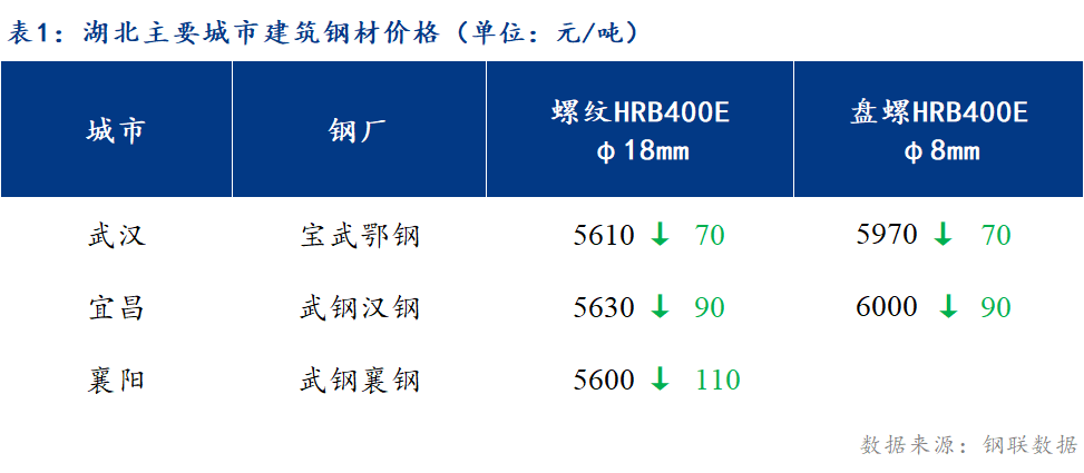 <a href='https://www.mysteel.com/' target='_blank' style='color:#3861ab'>Mysteel</a>日报：湖北建筑钢材价格大幅下跌 商家情绪悲观