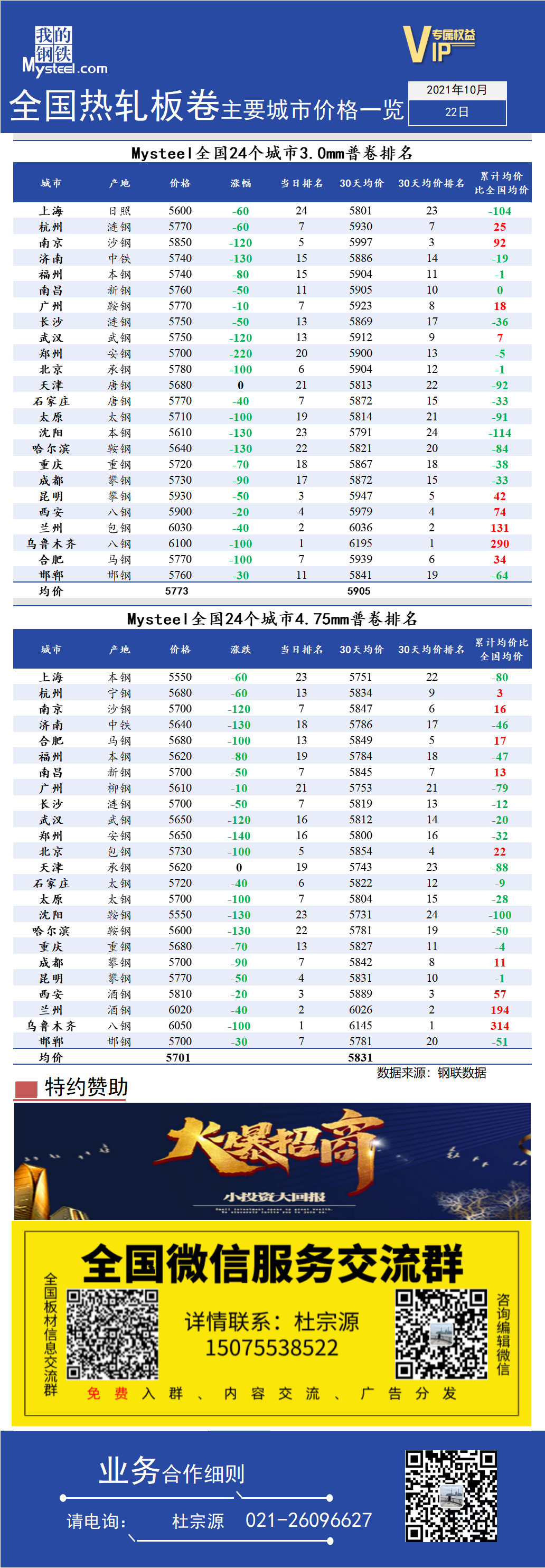 <a href='https://www.mysteel.com/' target='_blank' style='color:#3861ab'>Mysteel</a>快讯：全国<a href='https://rezha.mysteel.com/' target='_blank' style='color:#3861ab'>热轧</a>板卷主要城市价格一览（10月22日）