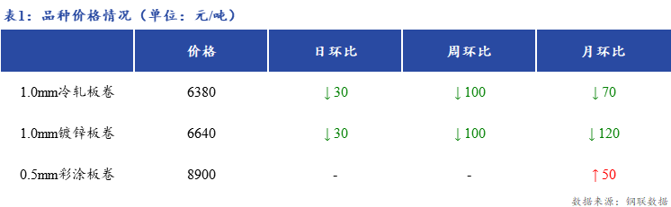 <a href='https://m.mysteel.com/' target='_blank' style='color:#3861ab'>Mysteel</a>日报：上海冷镀板卷价格下跌