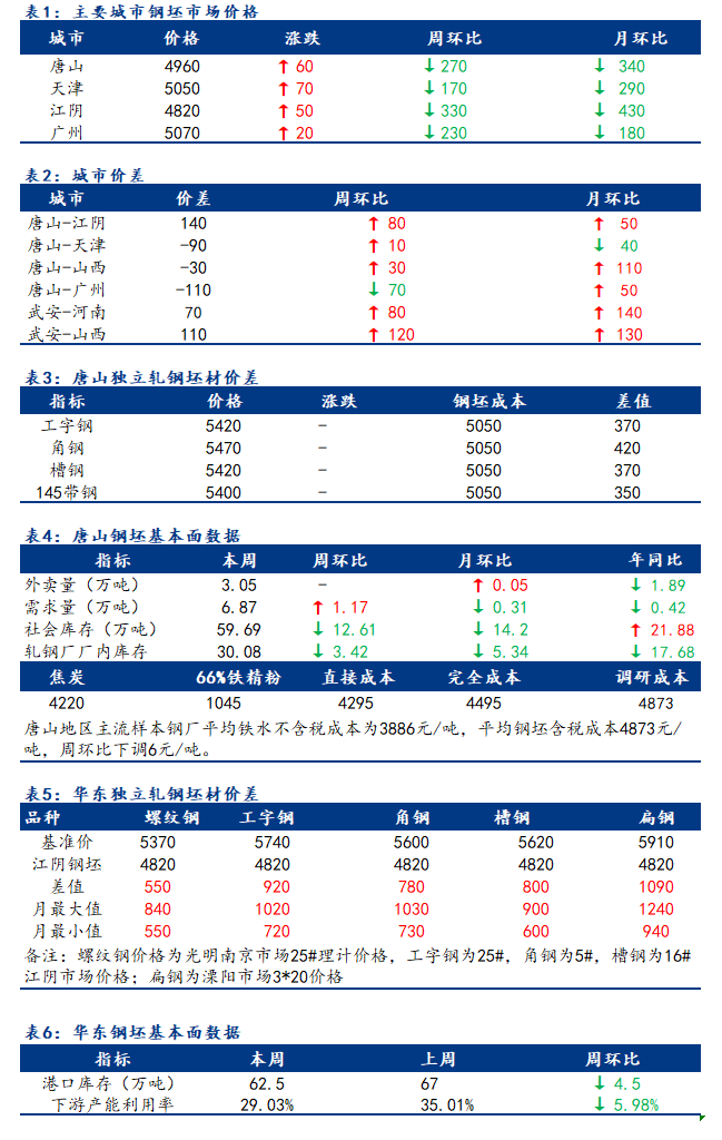  <a href='https://www.mysteel.com/' target='_blank' style='color:#3861ab'>Mysteel</a>日报：全国钢坯市场价格部分上调 成交谨慎观望