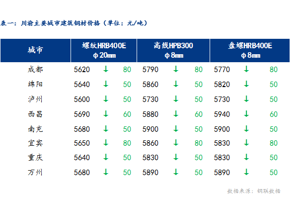 <a href='https://www.mysteel.com/' target='_blank' style='color:#3861ab'>Mysteel</a>日报：川渝地区建材价格继续下跌 商家心态弱