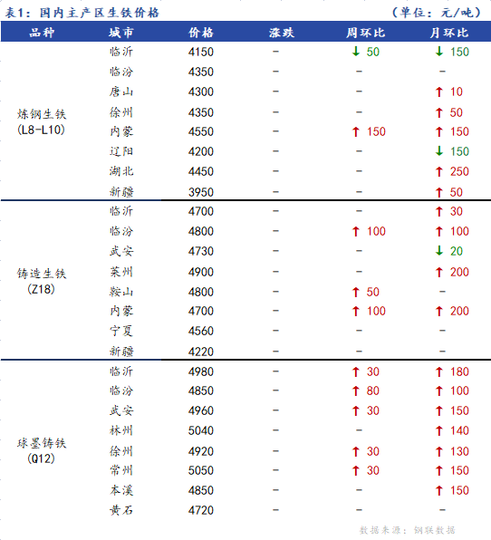 <a href='https://www.mysteel.com/' target='_blank' style='color:#3861ab'>Mysteel</a>日报：全国生铁价格稳中上行