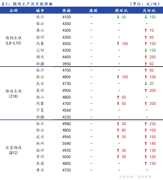 <a href='https://m.mysteel.com/' target='_blank' style='color:#3861ab'>Mysteel</a>日报：全国生铁价格持稳运行