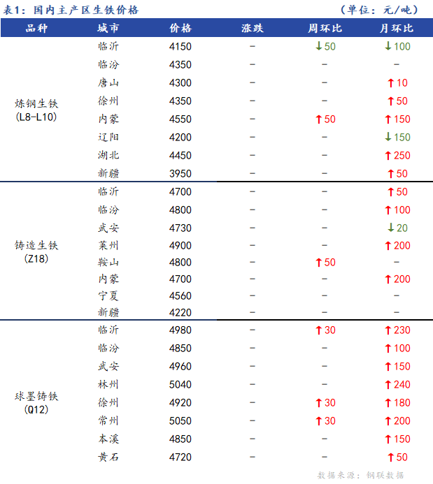 <a href='https://m.mysteel.com/' target='_blank' style='color:#3861ab'>Mysteel</a>日报：全国生铁价格持稳运行