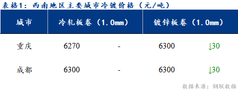  	<a href='https://www.mysteel.com/' target='_blank' style='color:#3861ab'>Mysteel</a>日报：西南冷镀市场成交好转